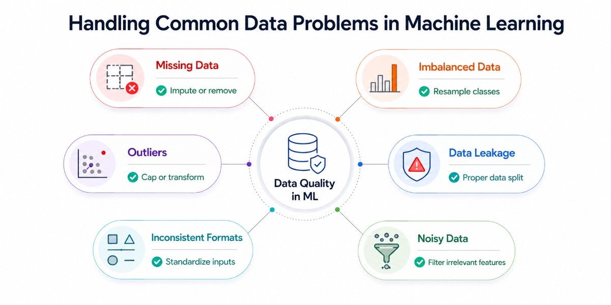 an image showcasing the common data problems in machine learning and how to handle those.
